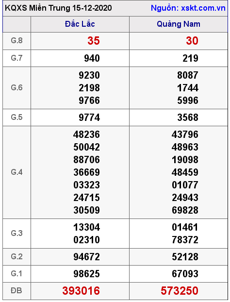 XSMT ngày 15-12-2020 XSMT ngày 15-12-2020