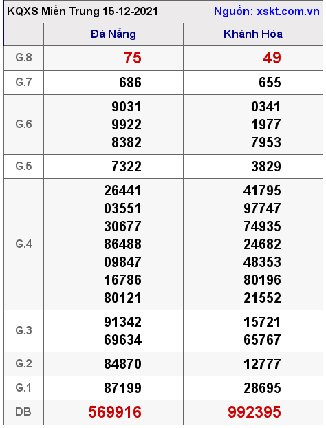 XSMT ngày 15-12-2021 XSMT ngày 15-12-2021