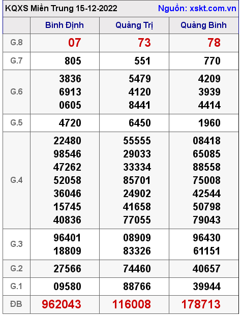 Kết quả XSMT ngày 15-12-2022