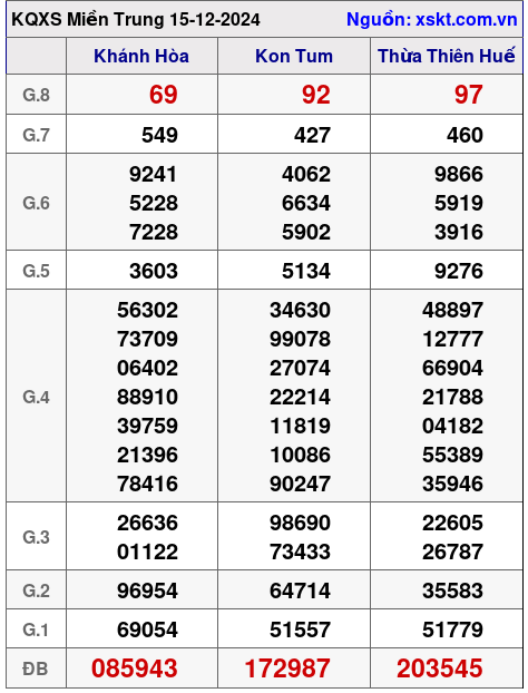 XSMT ngày 15-12-2024