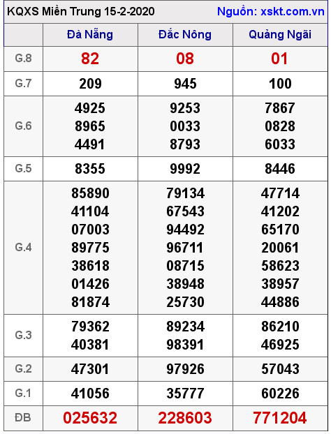 XSMT ngày 15-2-2020 XSMT ngày 15-2-2020