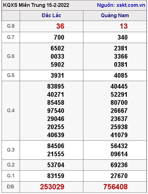 Kết quả XSMT ngày 15-2-2022