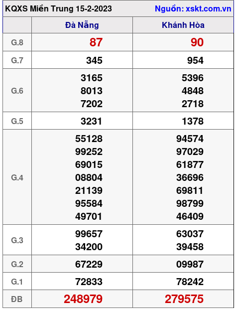 Kết quả XSMT ngày 15-2-2023