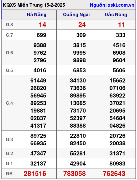 XSMT ngày 15-2-2025 XSMT ngày 15-2-2025