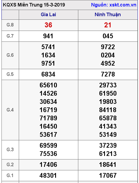XSMT ngày 15-3-2019 XSMT ngày 15-3-2019
