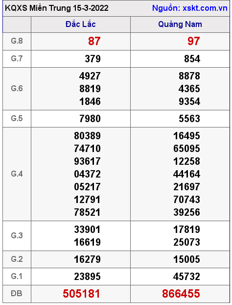 Kết quả XSMT ngày 15-3-2022