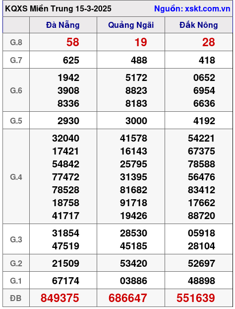 XSMT ngày 15-3-2025 XSMT ngày 15-3-2025