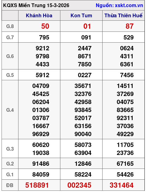 XSMT ngày 15-3-2026