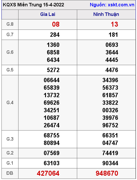 Kết quả XSMT ngày 15-4-2022