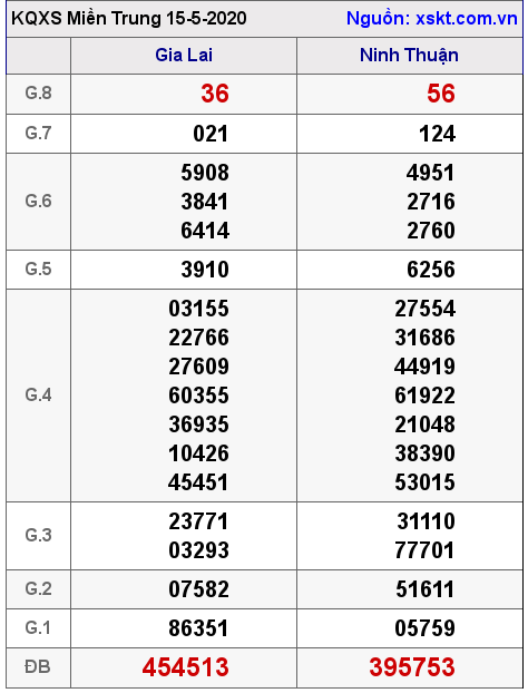 XSMT ngày 15-5-2020 XSMT ngày 15-5-2020