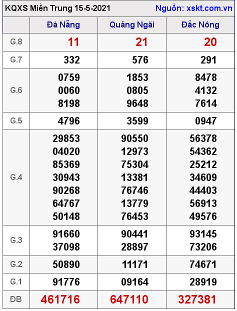 XSMT ngày 15-5-2021 XSMT ngày 15-5-2021