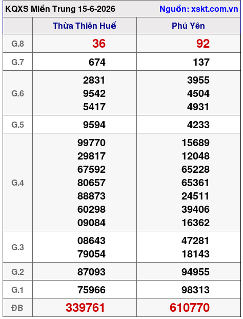 XSMT ngày 15-6-2026 XSMT ngày 15-6-2026