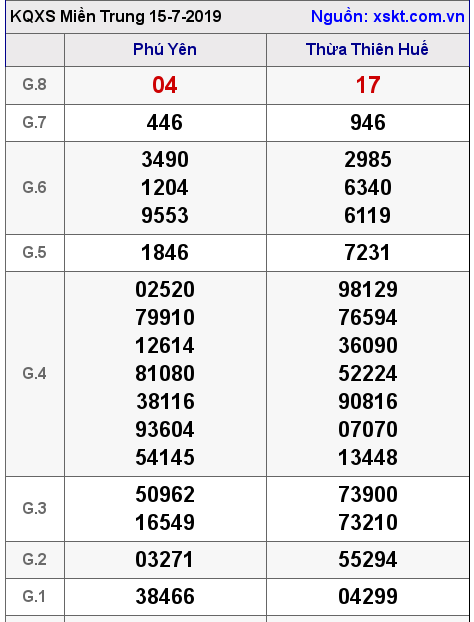 XSMT ngày 15-7-2019