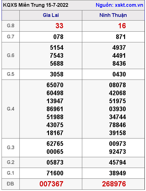 Kết quả XSMT ngày 15-7-2022