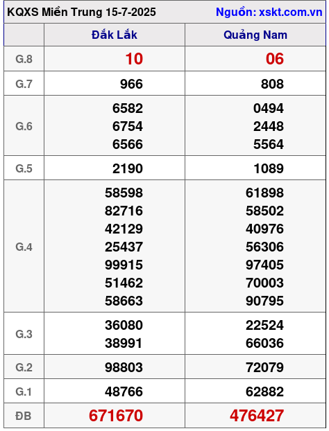 XSMT ngày 15-7-2025 XSMT ngày 15-7-2025