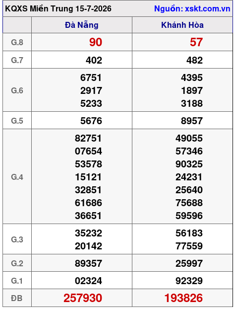 Kết quả XSMT ngày 15-7-2026