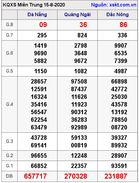 XSMT ngày 15-8-2020 XSMT ngày 15-8-2020