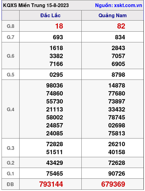 XSMT ngày 15-8-2023 XSMT ngày 15-8-2023