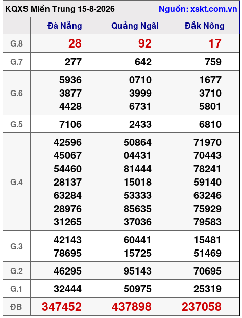 XSMT ngày 15-8-2026 XSMT ngày 15-8-2026