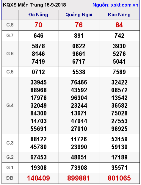 XSMT ngày 15-9-2018 XSMT ngày 15-9-2018