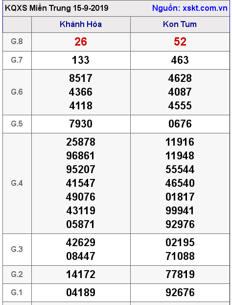 XSMT ngày 15-9-2019 XSMT ngày 15-9-2019