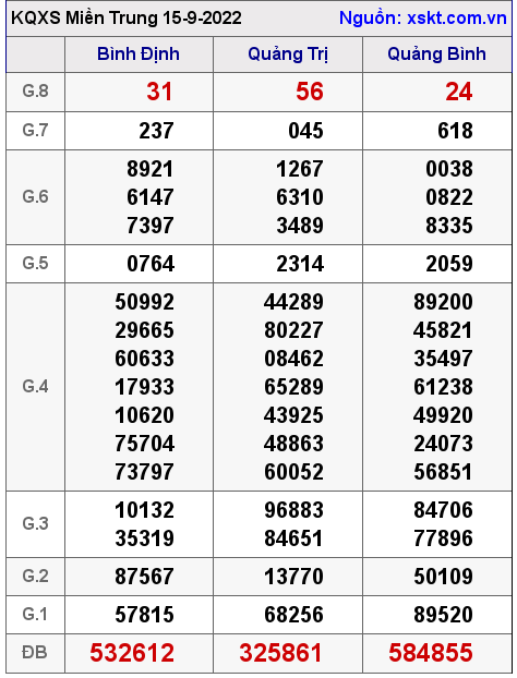 Kết quả XSMT ngày 15-9-2022