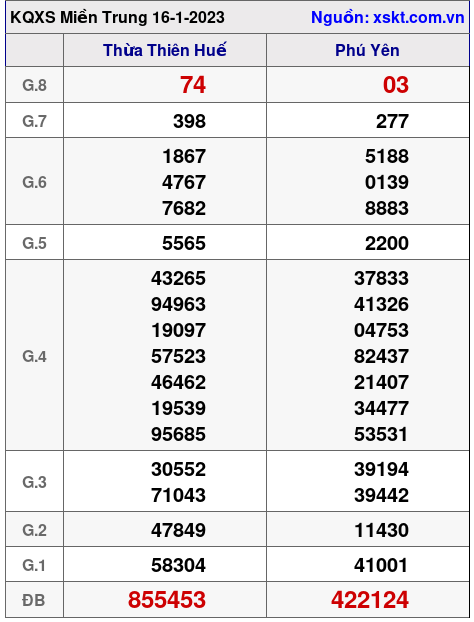 Kết quả XSMT ngày 16-1-2023