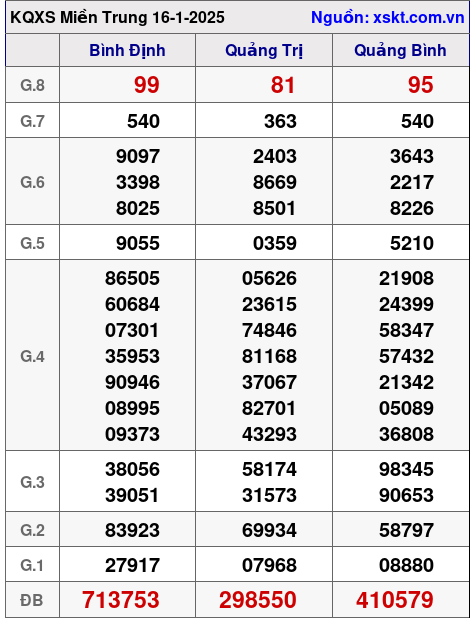 XSMT ngày 16-1-2025