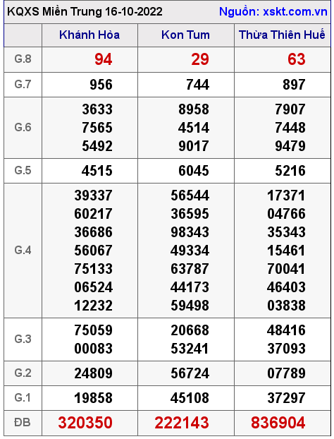 Kết quả XSMT ngày 16-10-2022