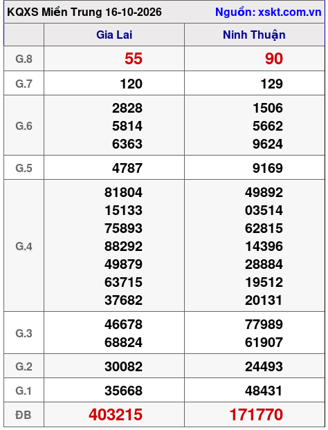Kết quả XSMT ngày 16-10-2026