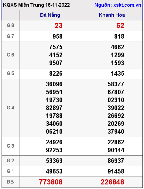 Kết quả XSMT ngày 16-11-2022