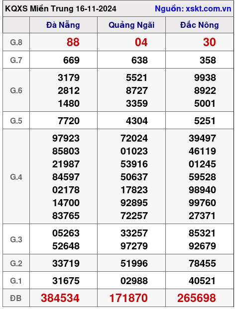 XSMT ngày 16-11-2024