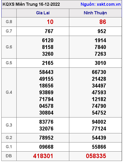 Kết quả XSMT ngày 16-12-2022