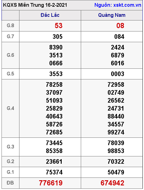 XSMT ngày 16-2-2021 XSMT ngày 16-2-2021