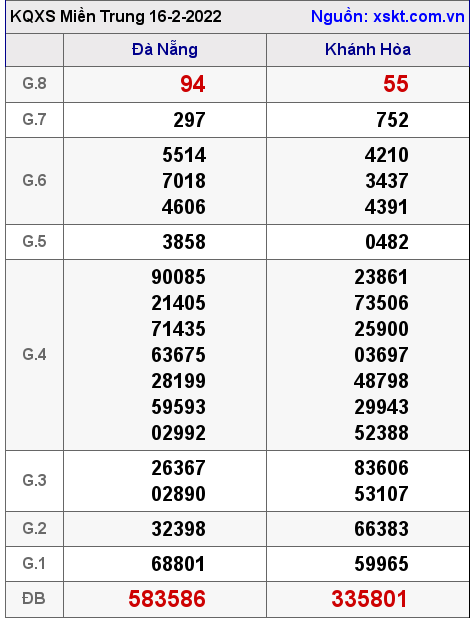 Kết quả XSMT ngày 16-2-2022