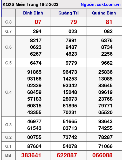 Kết quả XSMT ngày 16-2-2023