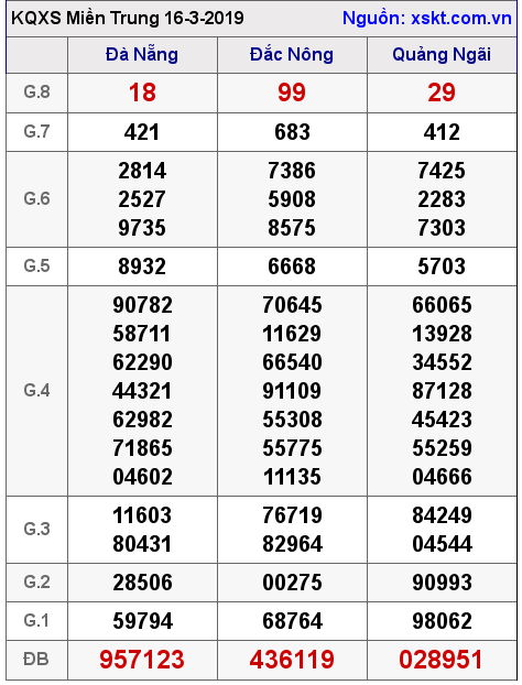 XSMT ngày 16-3-2019 XSMT ngày 16-3-2019