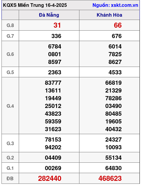 XSMT ngày 16-4-2025 XSMT ngày 16-4-2025