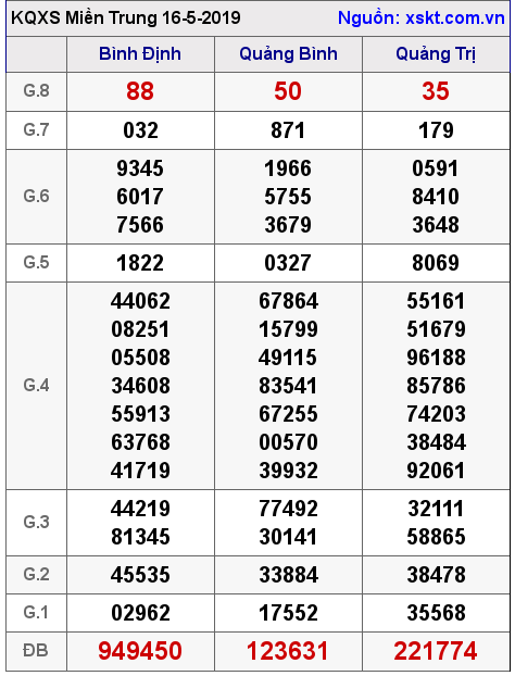 XSMT ngày 16-5-2019 XSMT ngày 16-5-2019