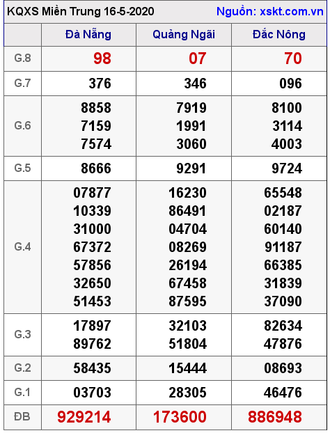 XSMT ngày 16-5-2020 XSMT ngày 16-5-2020