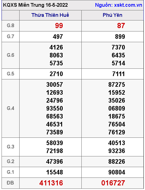 Kết quả XSMT ngày 16-5-2022