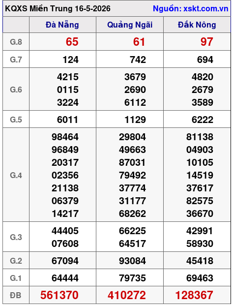 XSMT ngày 16-5-2026 XSMT ngày 16-5-2026
