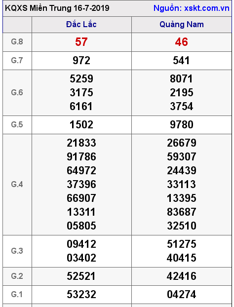 XSMT ngày 16-7-2019