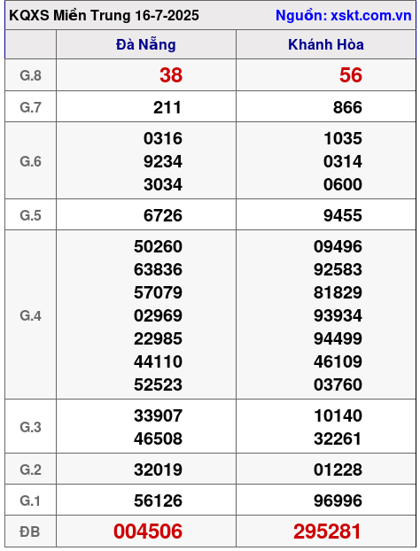 XSMT ngày 16-7-2025 XSMT ngày 16-7-2025