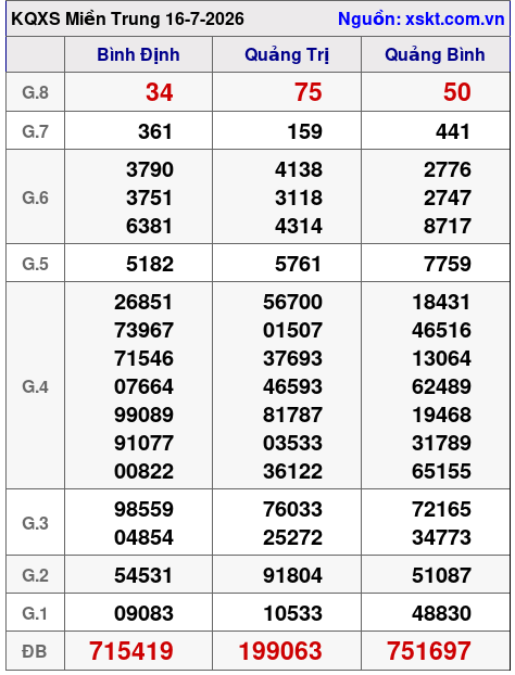 Kết quả XSMT ngày 16-7-2026