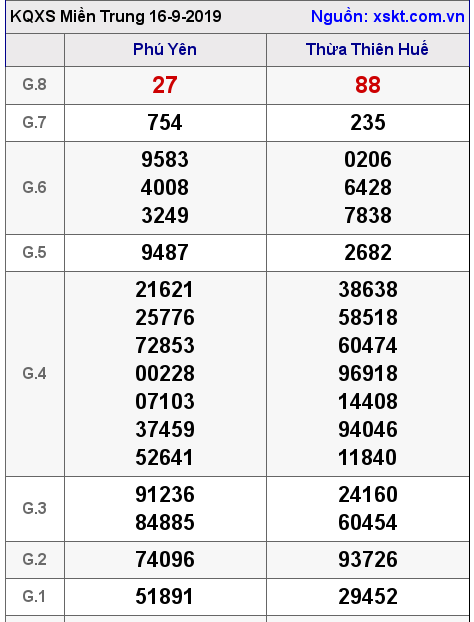 XSMT ngày 16-9-2019 XSMT ngày 16-9-2019