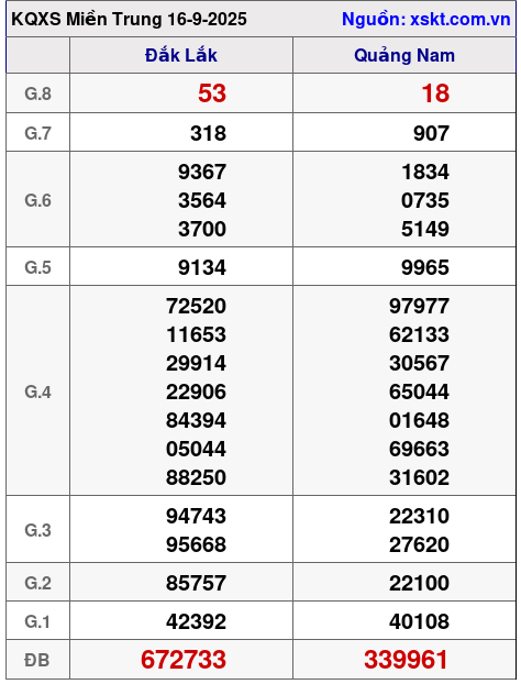 XSMT ngày 16-9-2025 XSMT ngày 16-9-2025