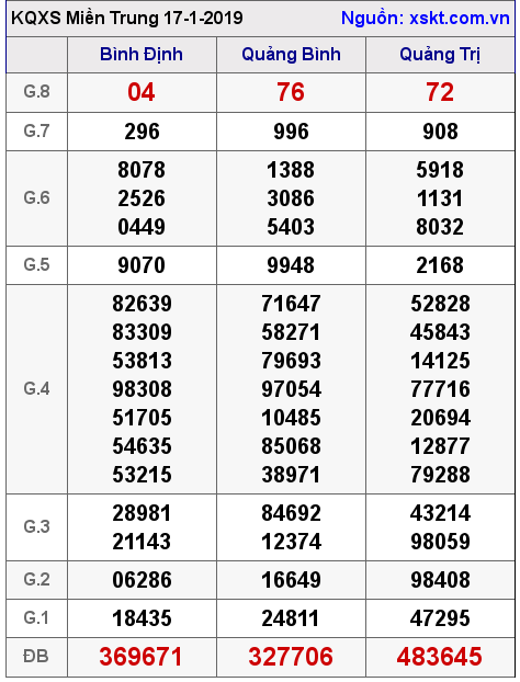 XSMT ngày 17-1-2019 XSMT ngày 17-1-2019