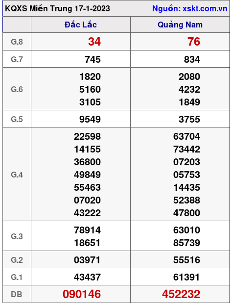 Kết quả XSMT ngày 17-1-2023