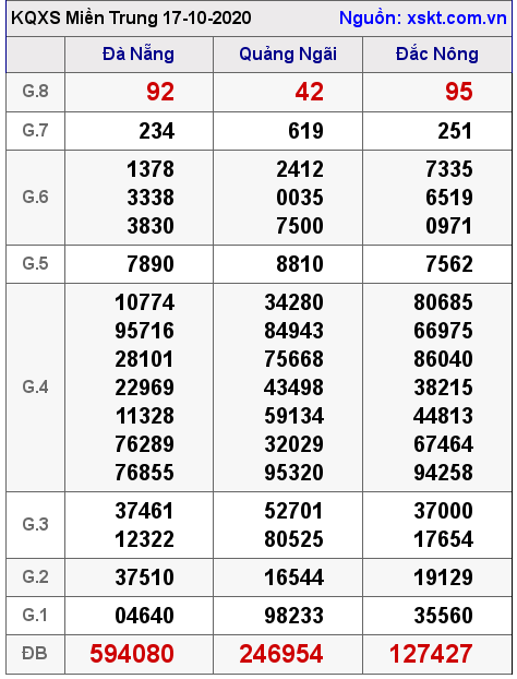 XSMT ngày 17-10-2020 XSMT ngày 17-10-2020